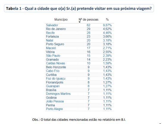 Bahia é destino turístico mais procurado para pós-pandemia no Brasil; Porto Seguro é a sexta no ranking, aponta relatório 7